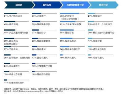 行業數字化轉型新時代 教育咨詢如何借助產業人工智能實現飛躍